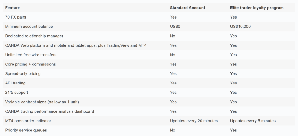 Standard Account vs Elite trader loyalty program for OANDA US